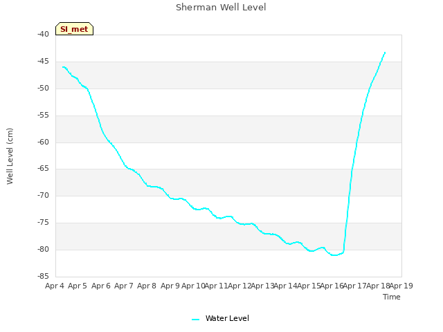 plot of Sherman Well Level