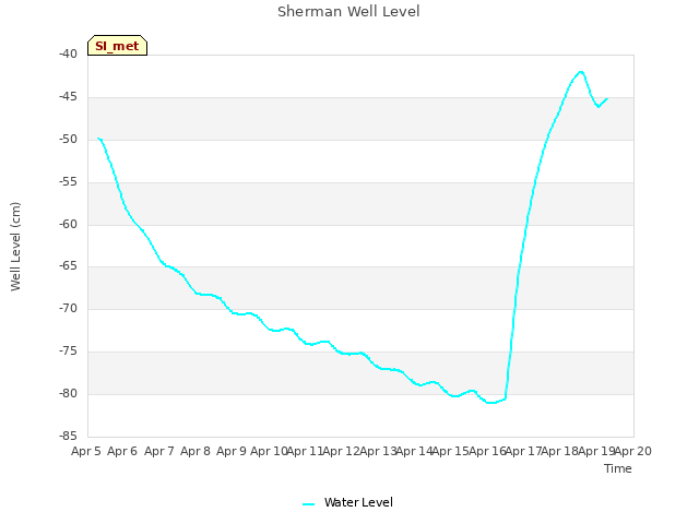 plot of Sherman Well Level