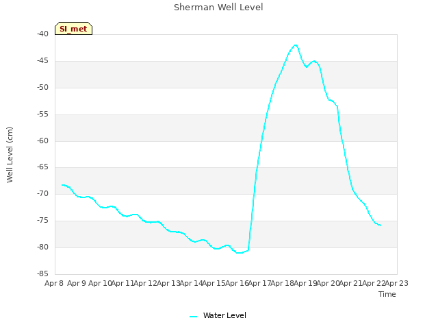 plot of Sherman Well Level