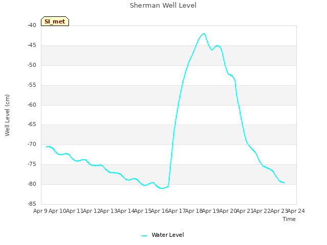 plot of Sherman Well Level