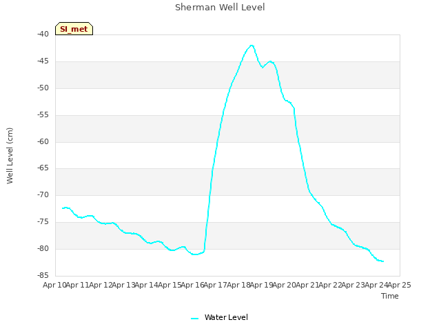 plot of Sherman Well Level