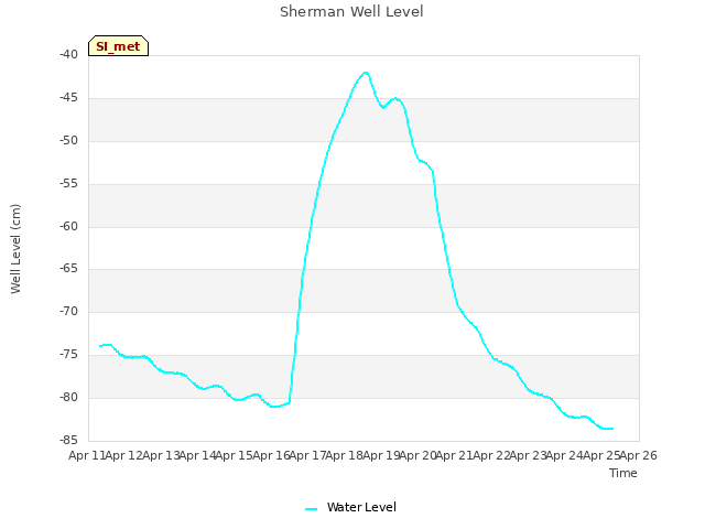 plot of Sherman Well Level