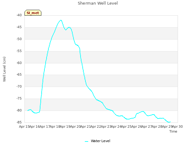 plot of Sherman Well Level