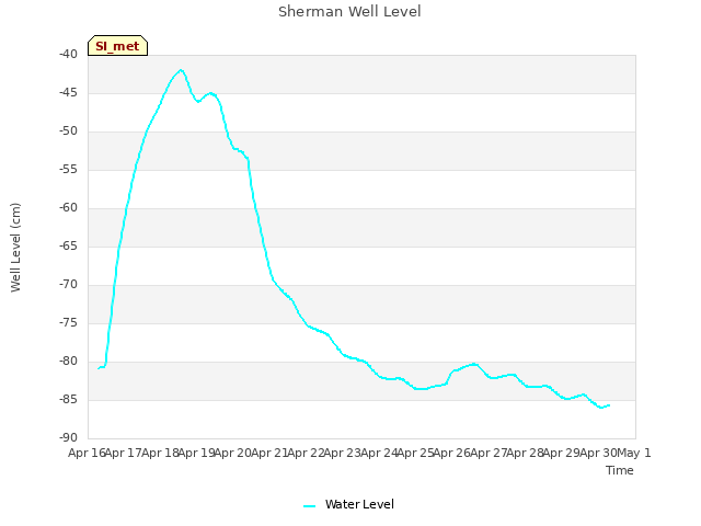 plot of Sherman Well Level