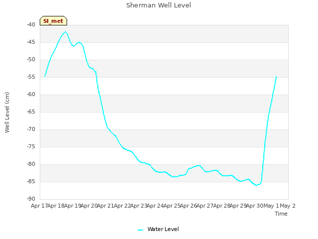 plot of Sherman Well Level