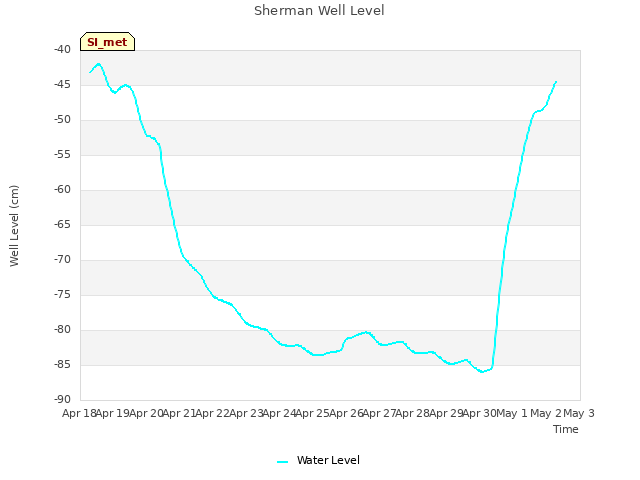 plot of Sherman Well Level