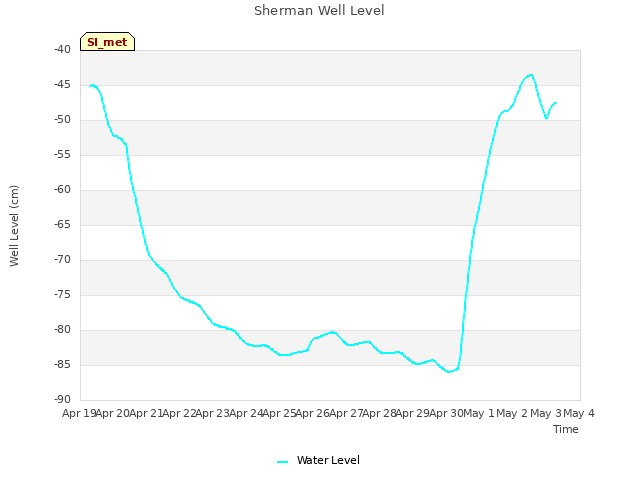plot of Sherman Well Level