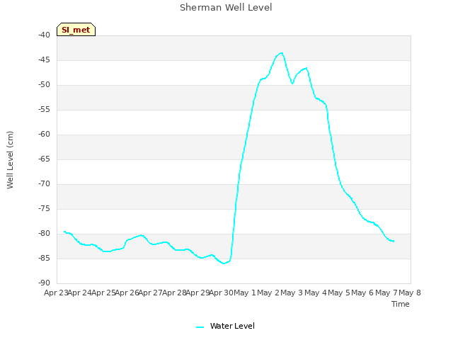 plot of Sherman Well Level