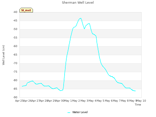 plot of Sherman Well Level