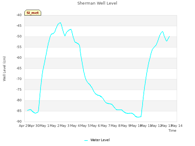 plot of Sherman Well Level