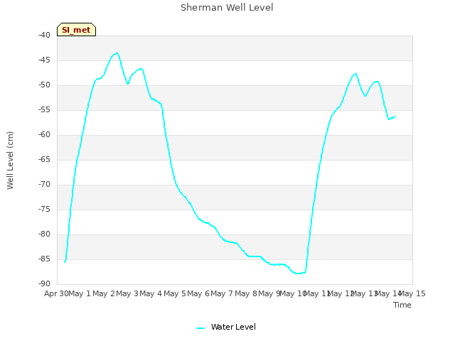 plot of Sherman Well Level