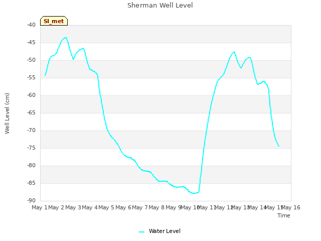 plot of Sherman Well Level