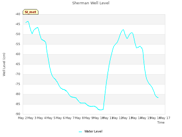 plot of Sherman Well Level