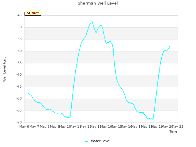 plot of Sherman Well Level