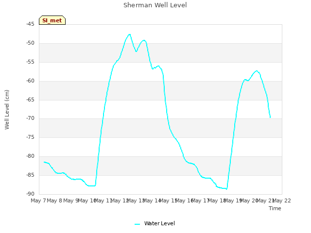 plot of Sherman Well Level