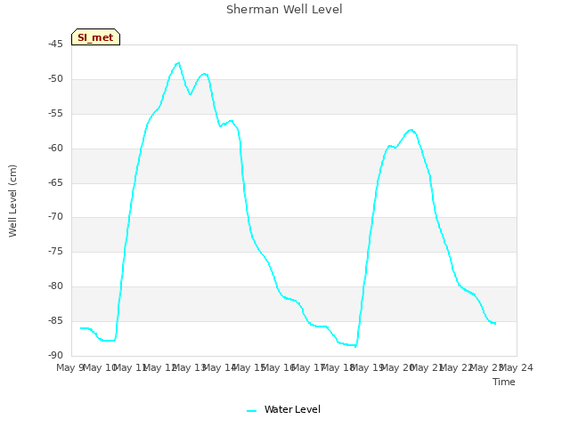 plot of Sherman Well Level