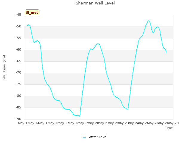plot of Sherman Well Level