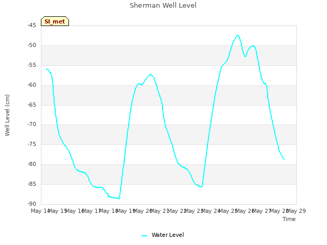 plot of Sherman Well Level