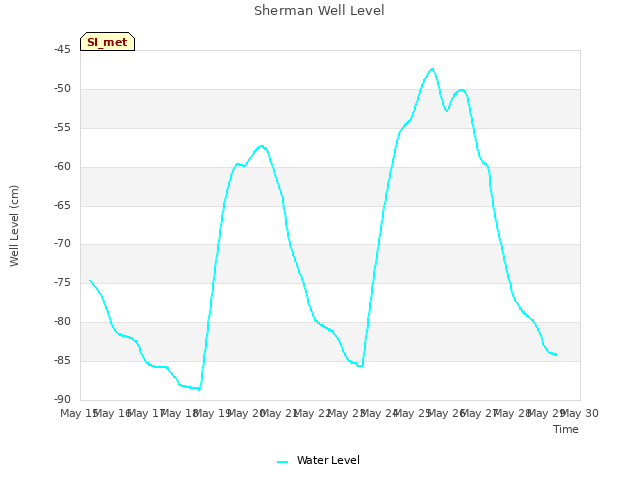 plot of Sherman Well Level