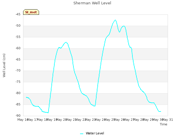 plot of Sherman Well Level