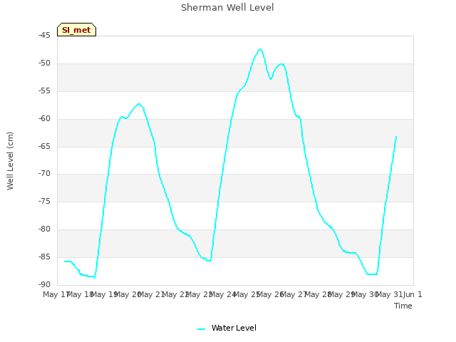 plot of Sherman Well Level