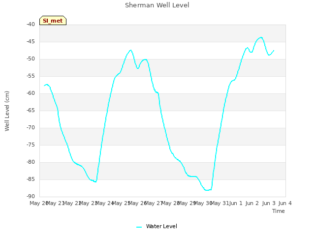 plot of Sherman Well Level