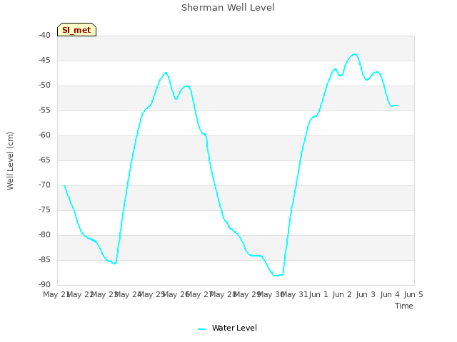 plot of Sherman Well Level