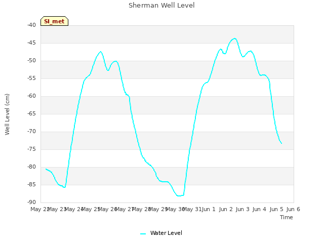 plot of Sherman Well Level