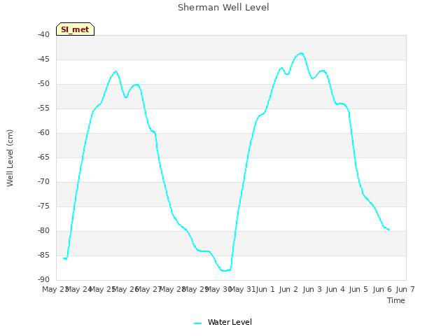 plot of Sherman Well Level