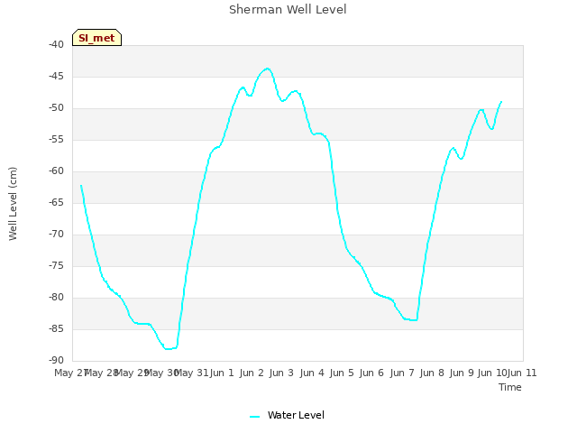 plot of Sherman Well Level