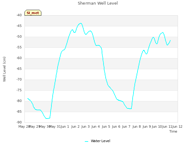 plot of Sherman Well Level