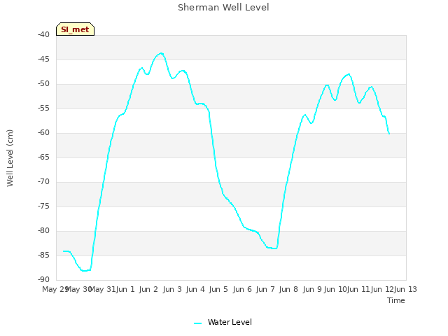 plot of Sherman Well Level