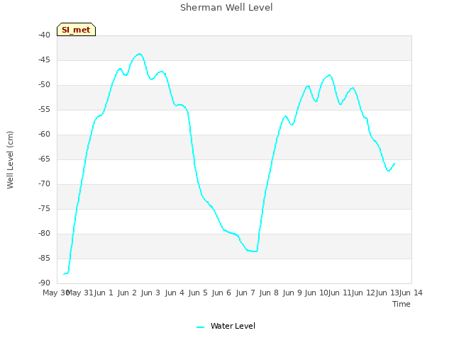 plot of Sherman Well Level