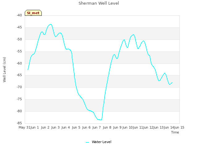 plot of Sherman Well Level
