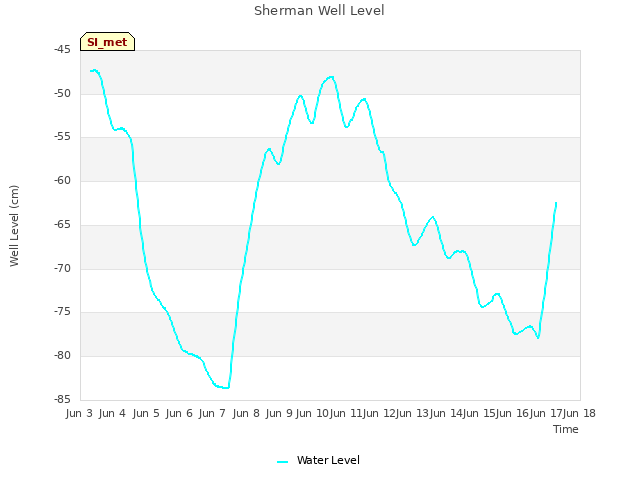 plot of Sherman Well Level