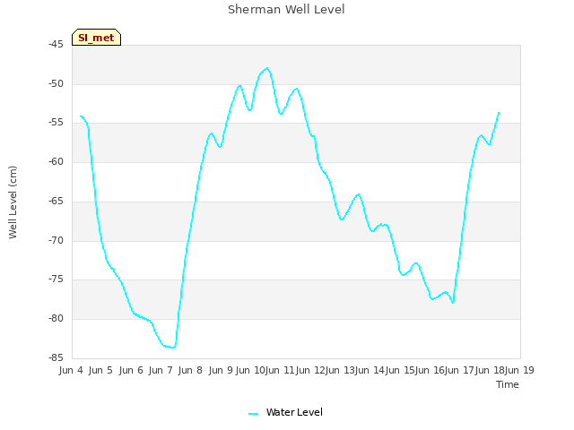 plot of Sherman Well Level