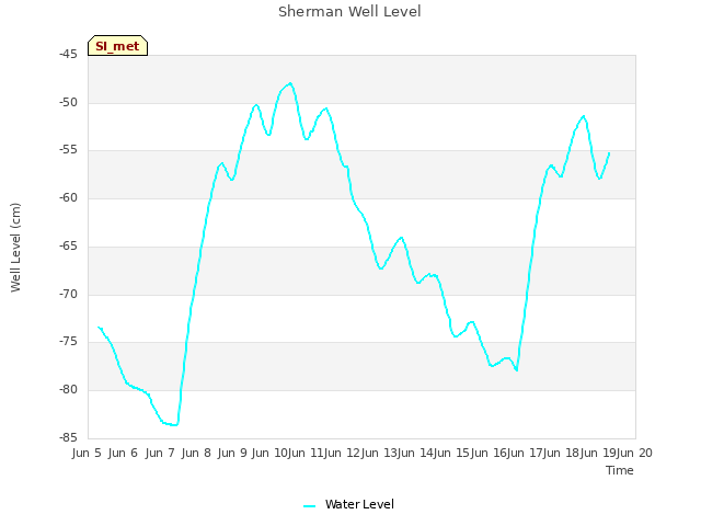 plot of Sherman Well Level