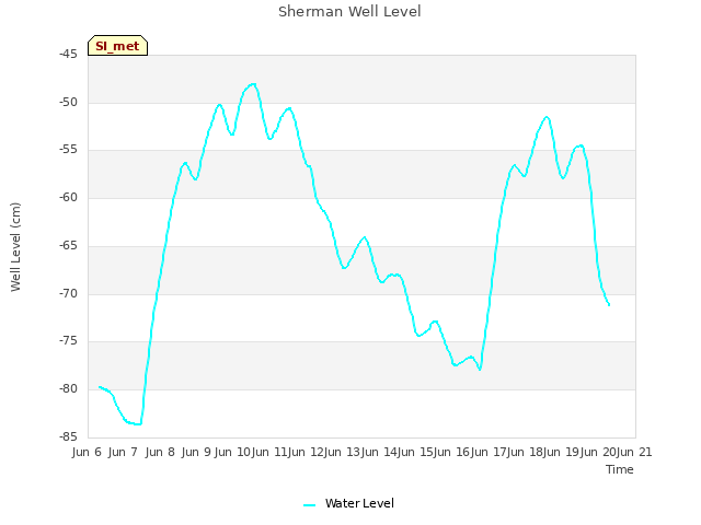 plot of Sherman Well Level