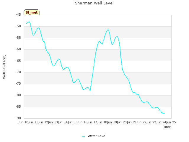 plot of Sherman Well Level
