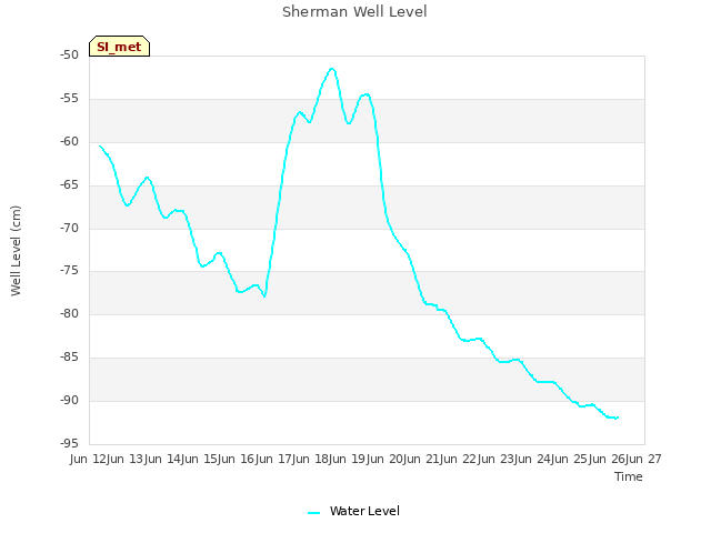 plot of Sherman Well Level