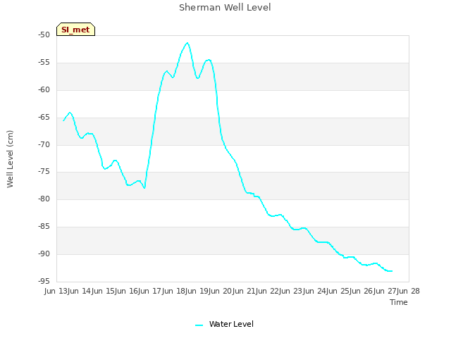 plot of Sherman Well Level