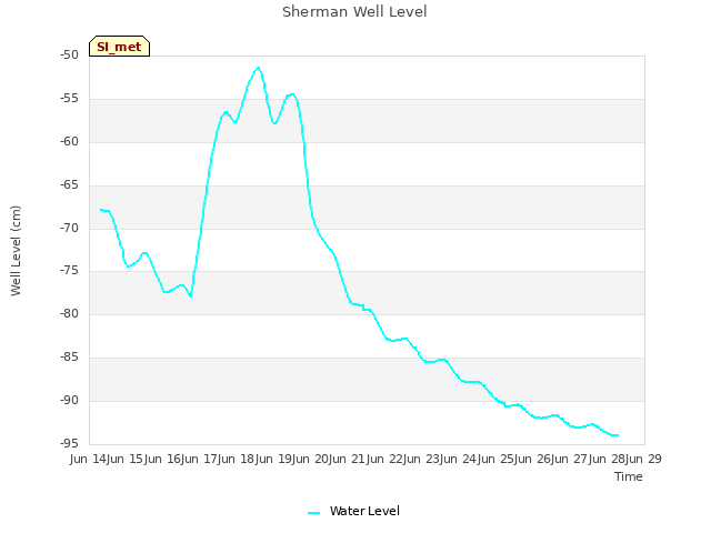 plot of Sherman Well Level