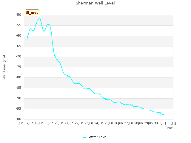 plot of Sherman Well Level