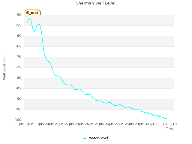 plot of Sherman Well Level