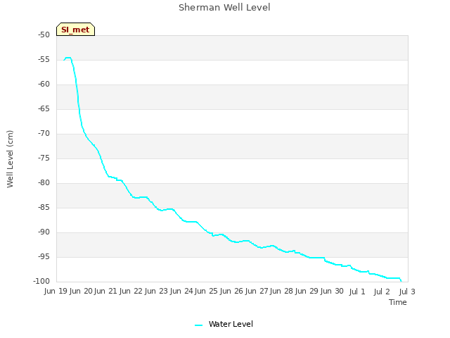 plot of Sherman Well Level