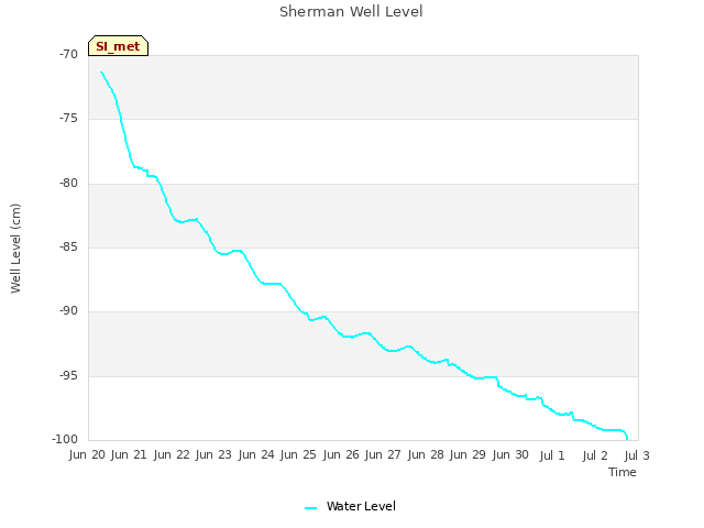 plot of Sherman Well Level