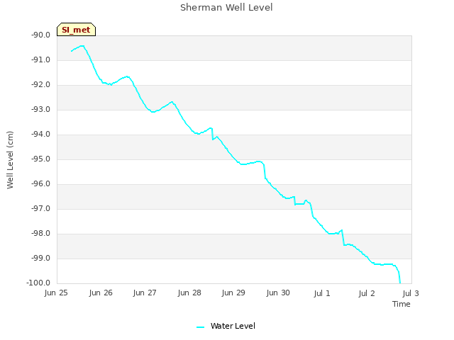 plot of Sherman Well Level