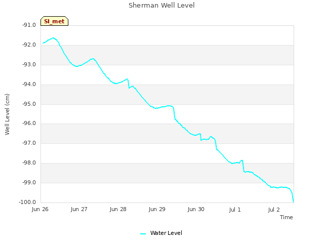 plot of Sherman Well Level