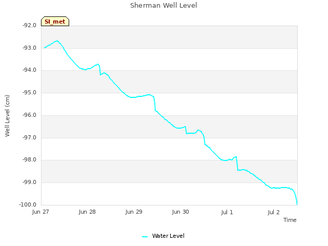 plot of Sherman Well Level