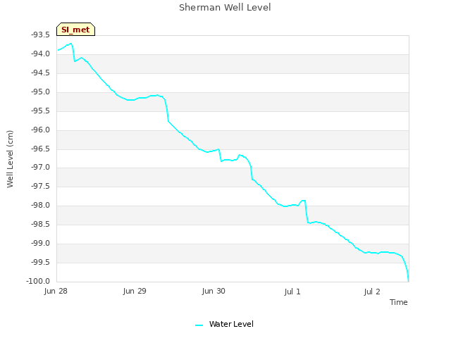 plot of Sherman Well Level